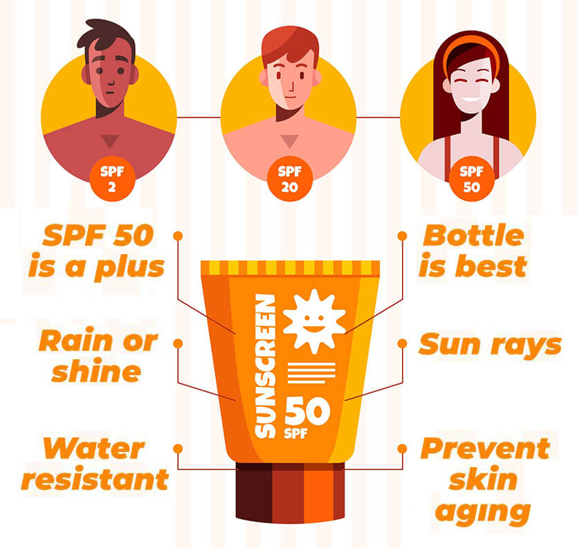 seo-product-descriptions-highlight-benefits - Wholesale Suite An infographic comparing different SPF levels with a focus on SPF 50 sunscreen benefits
